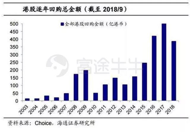 港股第五輪回購(gòu)潮：春天真的不遠(yuǎn)了？