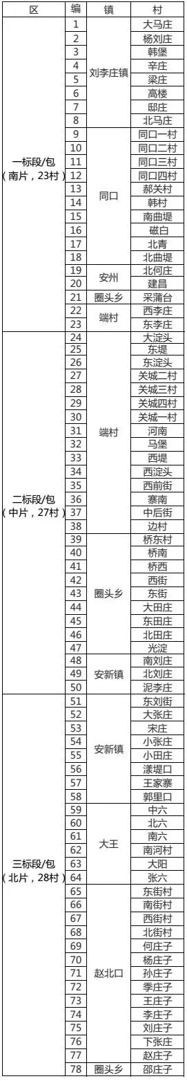 最新消息！雄安新區(qū)這一項目對外招標 涉及78村