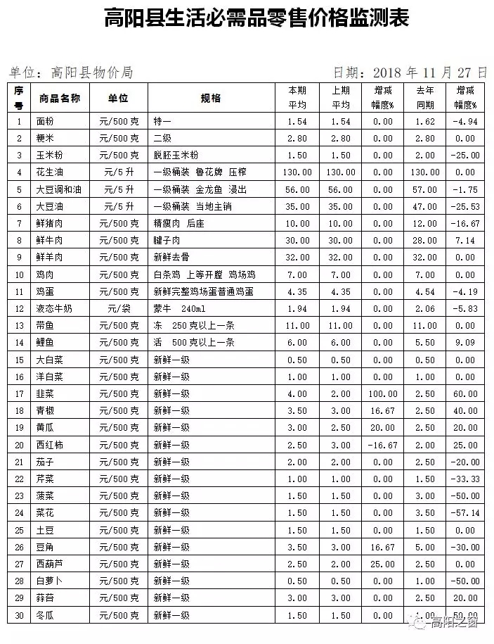 高陽縣最新生活必需品零售價格監(jiān)測表發(fā)布